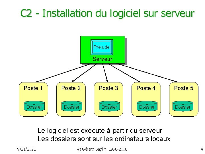 C 2 - Installation du logiciel sur serveur Prélude Serveur Poste 1 Poste 2