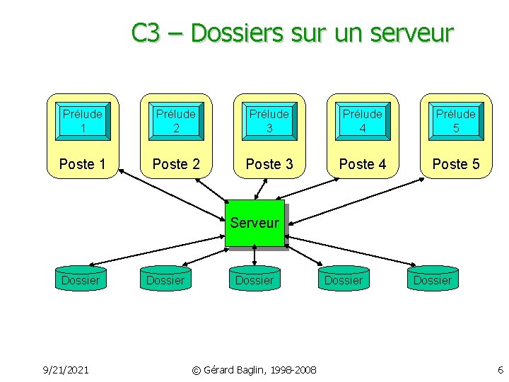 C 3 – Dossiers sur un serveur Prélude 1 Prélude 2 Prélude 3 Prélude