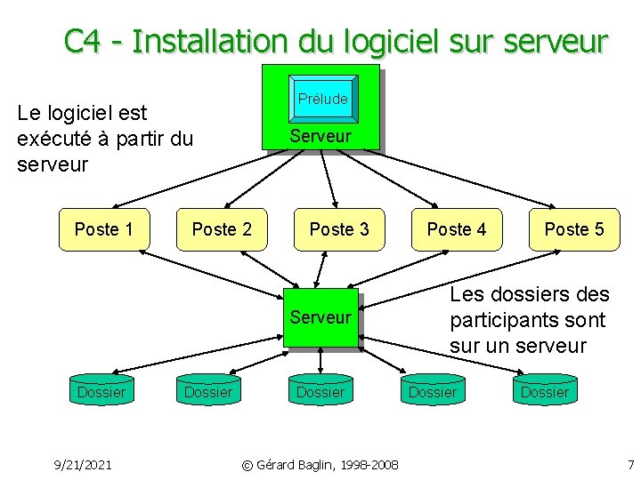 C 4 - Installation du logiciel sur serveur Prélude Le logiciel est exécuté à