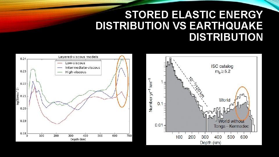 STORED ELASTIC ENERGY DISTRIBUTION VS EARTHQUAKE DISTRIBUTION 