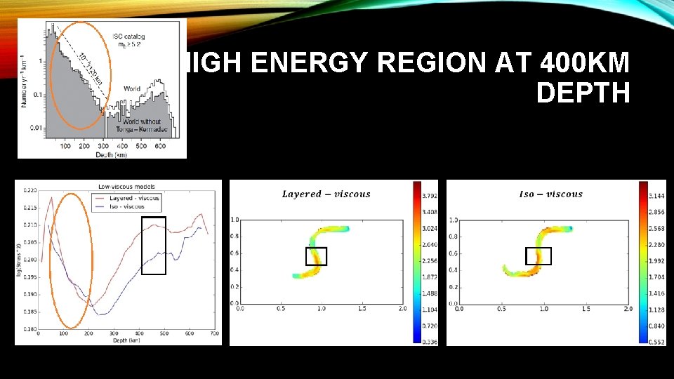 HIGH ENERGY REGION AT 400 KM DEPTH 
