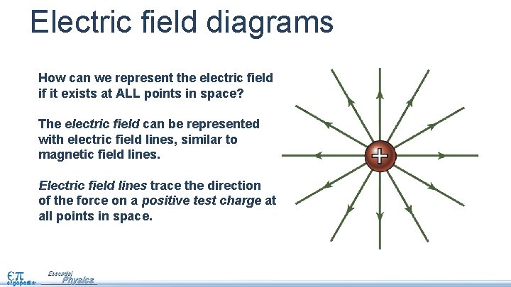Electric field diagrams How can we represent the electric field if it exists at