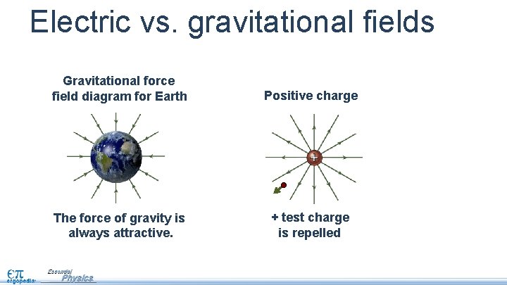 Electric vs. gravitational fields Gravitational force field diagram for Earth The force of gravity
