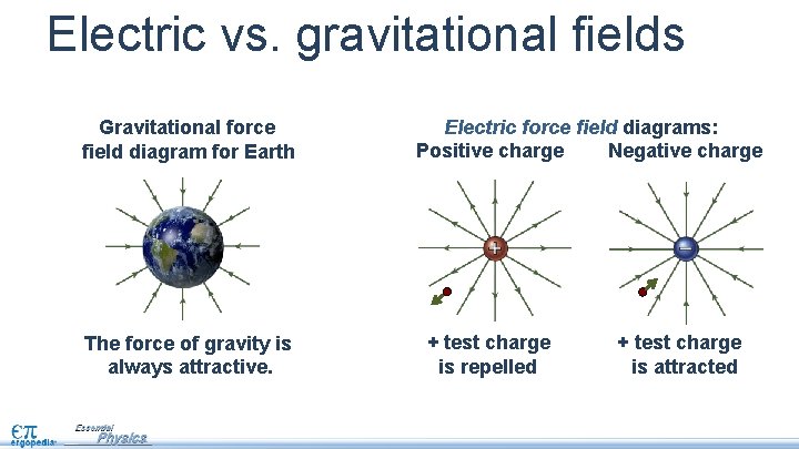 Electric vs. gravitational fields Gravitational force field diagram for Earth The force of gravity