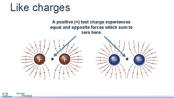 Like charges A positive (+) test charge experiences equal and opposite forces which sum