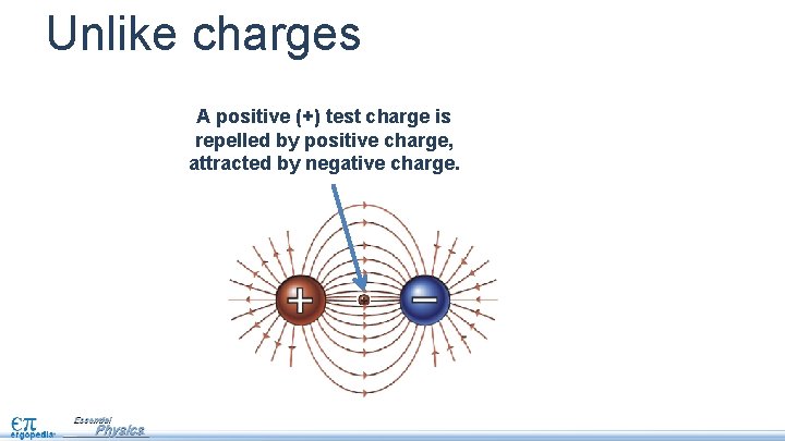 Unlike charges A positive (+) test charge is repelled by positive charge, attracted by