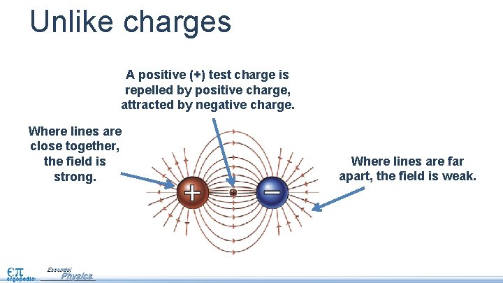 Unlike charges A positive (+) test charge is repelled by positive charge, attracted by