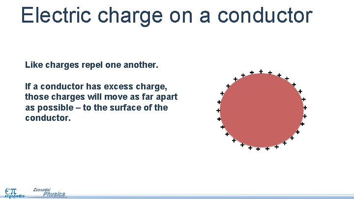 Electric charge on a conductor Like charges repel one another. If a conductor has