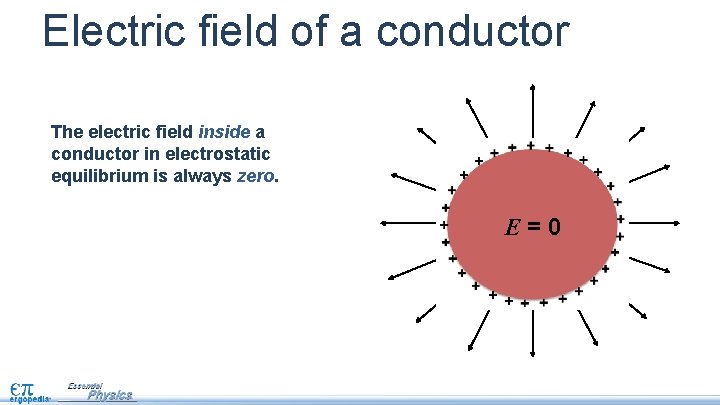 Electric field of a conductor The electric field inside a conductor in electrostatic equilibrium