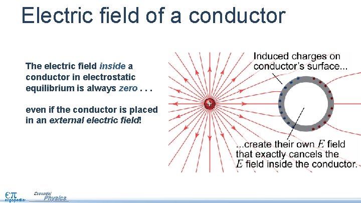 Electric field of a conductor The electric field inside a conductor in electrostatic equilibrium