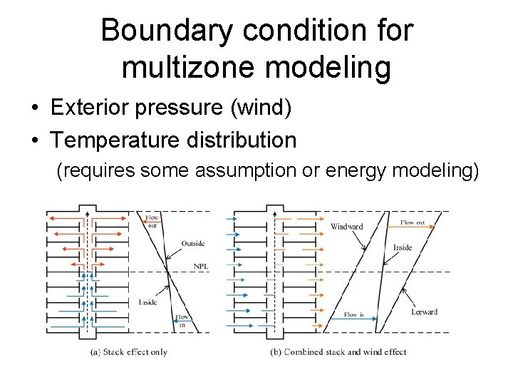 Boundary condition for multizone modeling • Exterior pressure (wind) • Temperature distribution (requires some