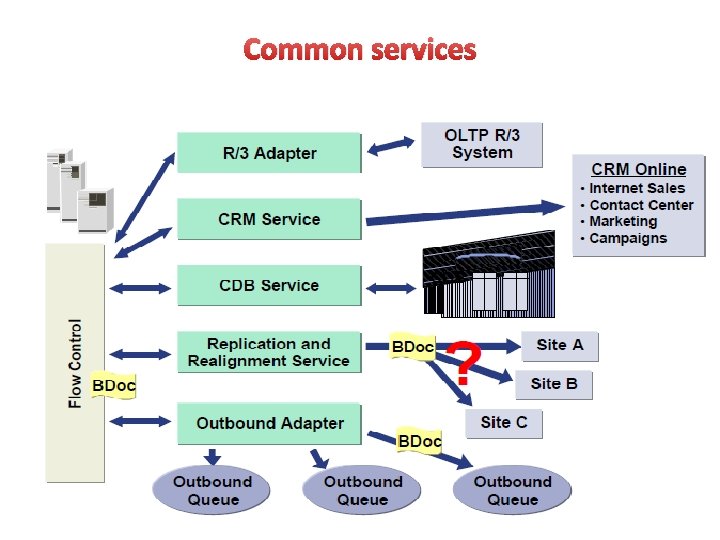 Common services 