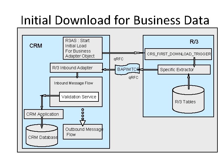 Initial Download for Business Data R 3 AS : Start Initial Load For Business