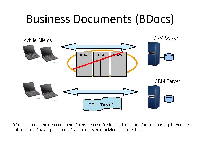 Business Documents (BDocs) CRM Server Mobile Clients KNA 1 ADRC KNVV CRM Server BDoc