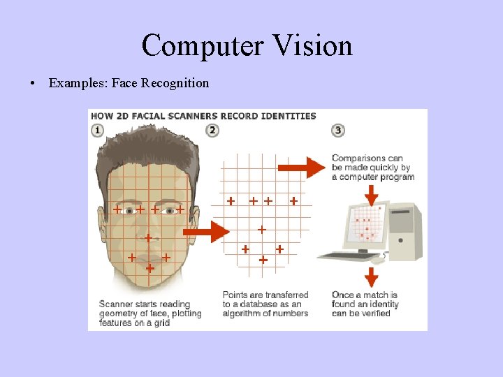 Computer Vision • Examples: Face Recognition 