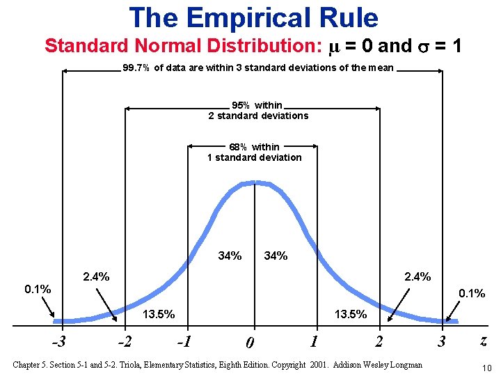 The Empirical Rule Standard Normal Distribution: µ = 0 and = 1 99. 7%