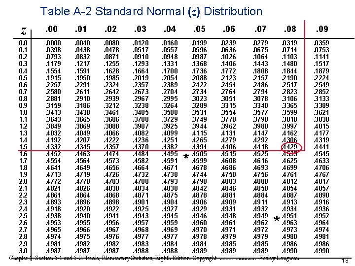 Table A-2 Standard Normal (z) Distribution z . 00 . 01 . 02 .