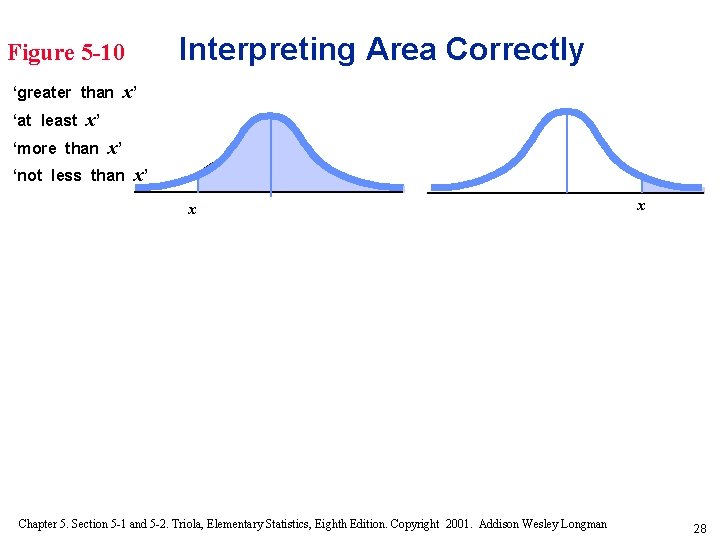 Interpreting Area Correctly Figure 5 -10 ‘greater than ‘at least x’ x’ ‘more than