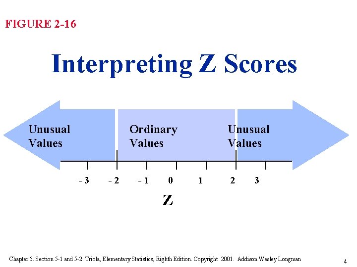 FIGURE 2 -16 Interpreting Z Scores Unusual Values Ordinary Values -3 -2 -1 0