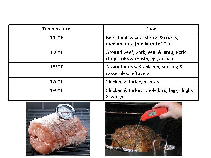 Temperature Food 145*F Beef, lamb & veal steaks & roasts, medium rare (medium 160*F)