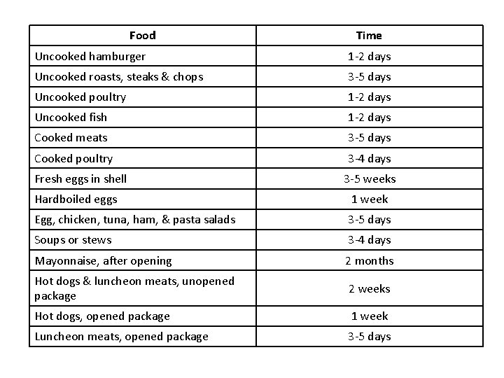 Food Time Uncooked hamburger 1 -2 days Uncooked roasts, steaks & chops 3 -5