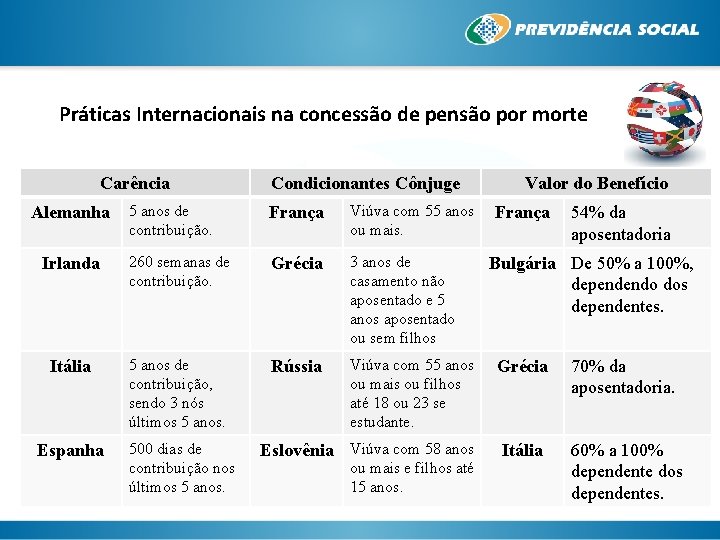 Práticas Internacionais na concessão de pensão por morte Carência Condicionantes Cônjuge 5 anos de