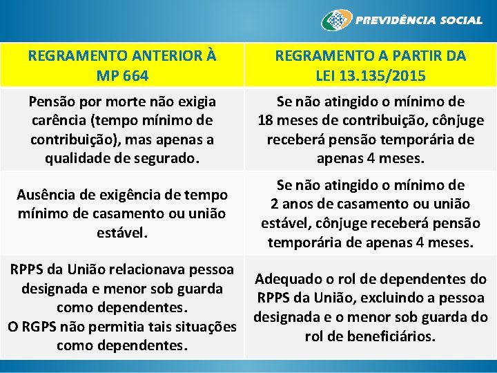 REGRAMENTO ANTERIOR À MP 664 REGRAMENTO A PARTIR DA LEI 13. 135/2015 Pensão por