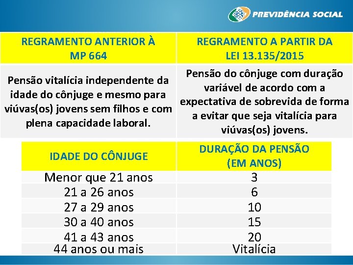 REGRAMENTO ANTERIOR À MP 664 REGRAMENTO A PARTIR DA LEI 13. 135/2015 Pensão do