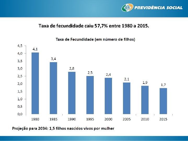 Taxa de fecundidade caiu 57, 7% entre 1980 a 2015. 