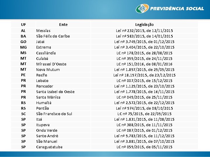 UF AL BA GO MG MS MT MT MT PE PR PR RS RS