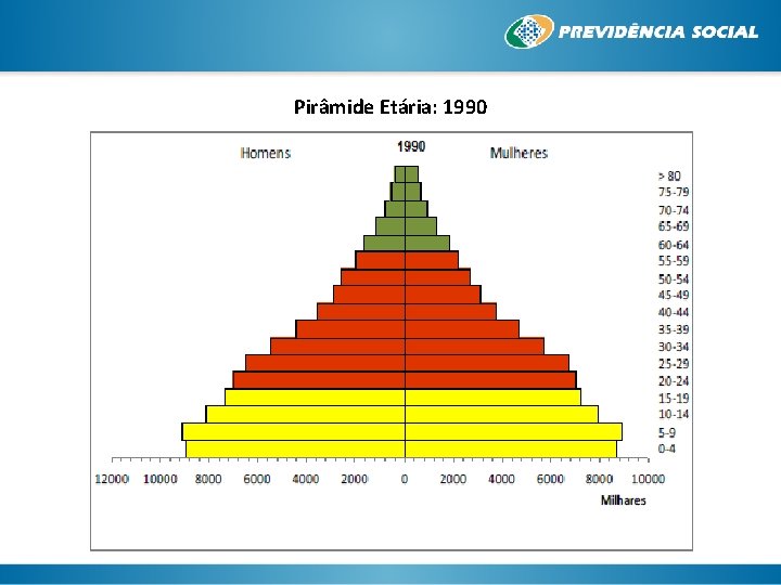 Pirâmide Etária: 1990 