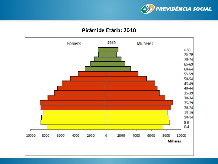 Pirâmide Etária: 2010 