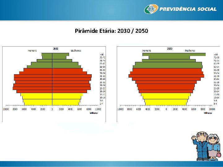 Pirâmide Etária: 2030 / 2050 