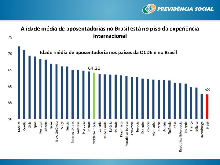 A idade média de aposentadorias no Brasil está no piso da experiência internacional 