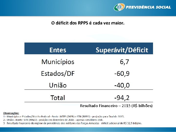 O déficit dos RPPS é cada vez maior. Resultado Financeiro – 2015 (R$ bilhões)