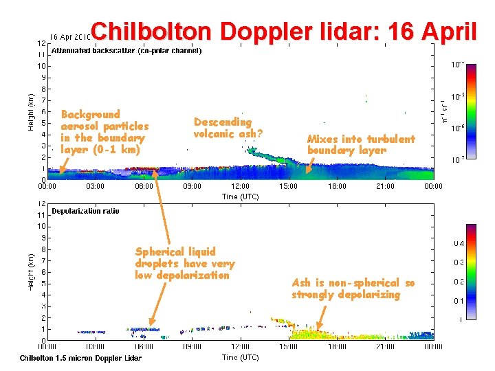 Chilbolton Doppler lidar: 16 April Background aerosol particles in the boundary layer (0 -1