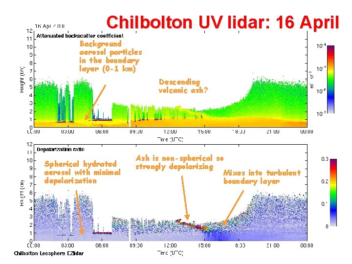 Chilbolton UV lidar: 16 April Background aerosol particles in the boundary layer (0 -1