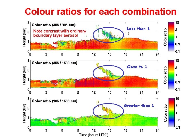 Colour ratios for each combination Note contrast with ordinary boundary layer aerosol Less than