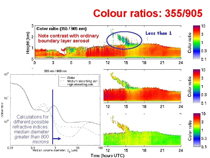 Colour ratios: 355/905 Note contrast with ordinary boundary layer aerosol Calculations for different possible