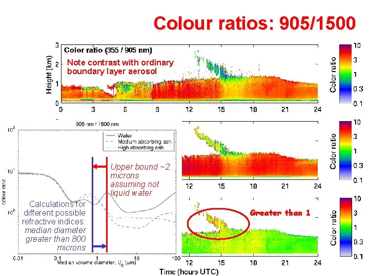 Colour ratios: 905/1500 Note contrast with ordinary boundary layer aerosol Upper bound ~2 microns