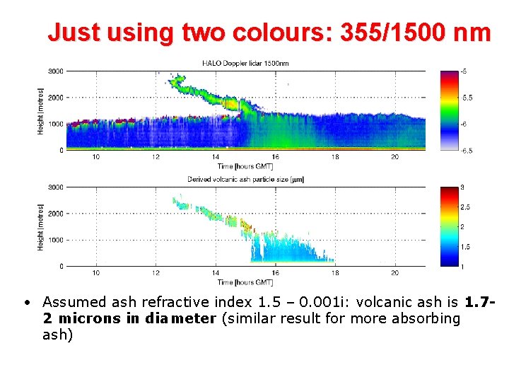 Just using two colours: 355/1500 nm • Assumed ash refractive index 1. 5 –