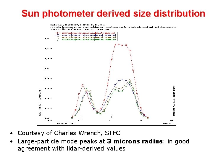 Sun photometer derived size distribution • Courtesy of Charles Wrench, STFC • Large-particle mode