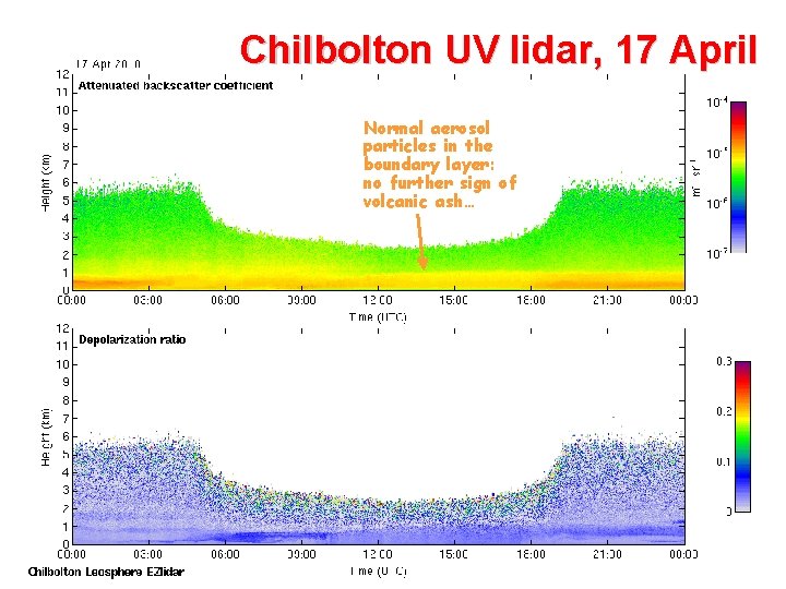 Chilbolton UV lidar, 17 April Normal aerosol particles in the boundary layer: no further