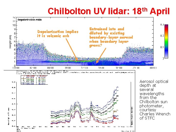 Chilbolton UV lidar: 18 th April Depolarization implies it is volcanic ash Entrained into