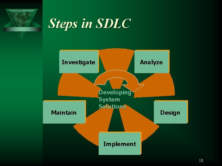 Steps in SDLC Analyze Investigate Maintain Developing System Solutions Design Implement 10 