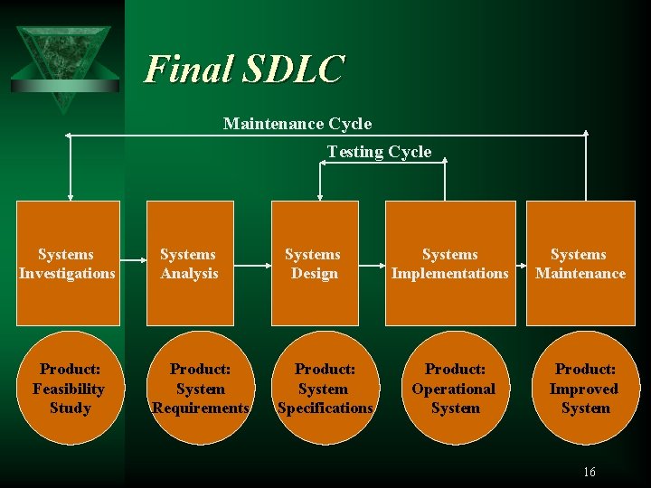 Final SDLC Maintenance Cycle Testing Cycle Systems Investigations Product: Feasibility Study Systems Analysis Product:
