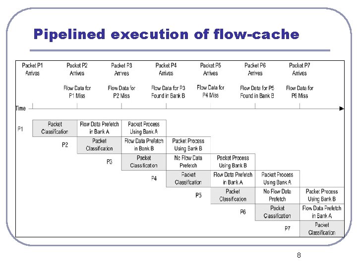 Pipelined execution of flow-cache 8 