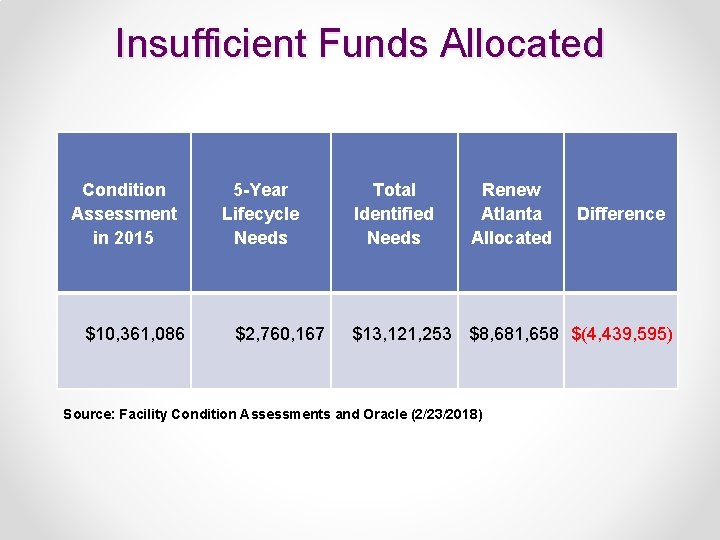 Insufficient Funds Allocated Condition Assessment in 2015 $10, 361, 086 5 -Year Lifecycle Needs