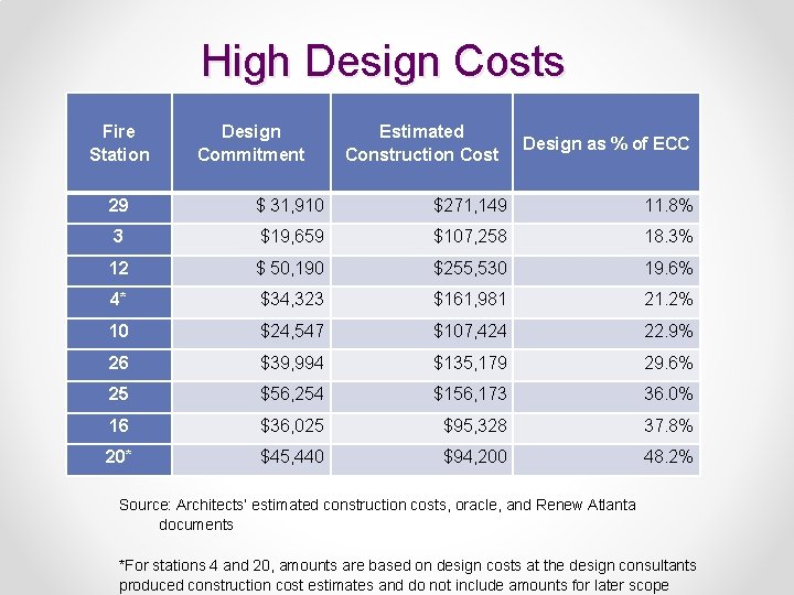 High Design Costs Fire Station Design Commitment Estimated Construction Cost Design as % of