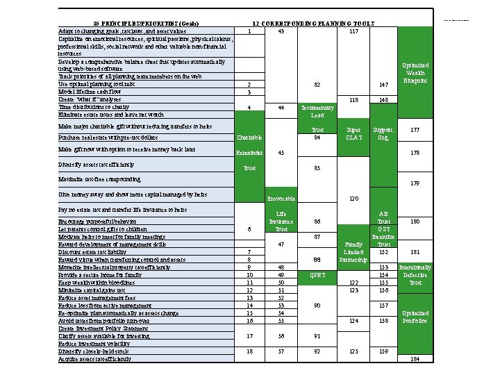 35 PRINCIPLES/PRIORITIES (Goals) Adapt to changing goals, tax laws, and asset values Capitalize on